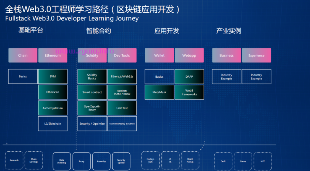 图片[2]-Web3.0应用工程师培养计划|2022年|价值8880-资源屋