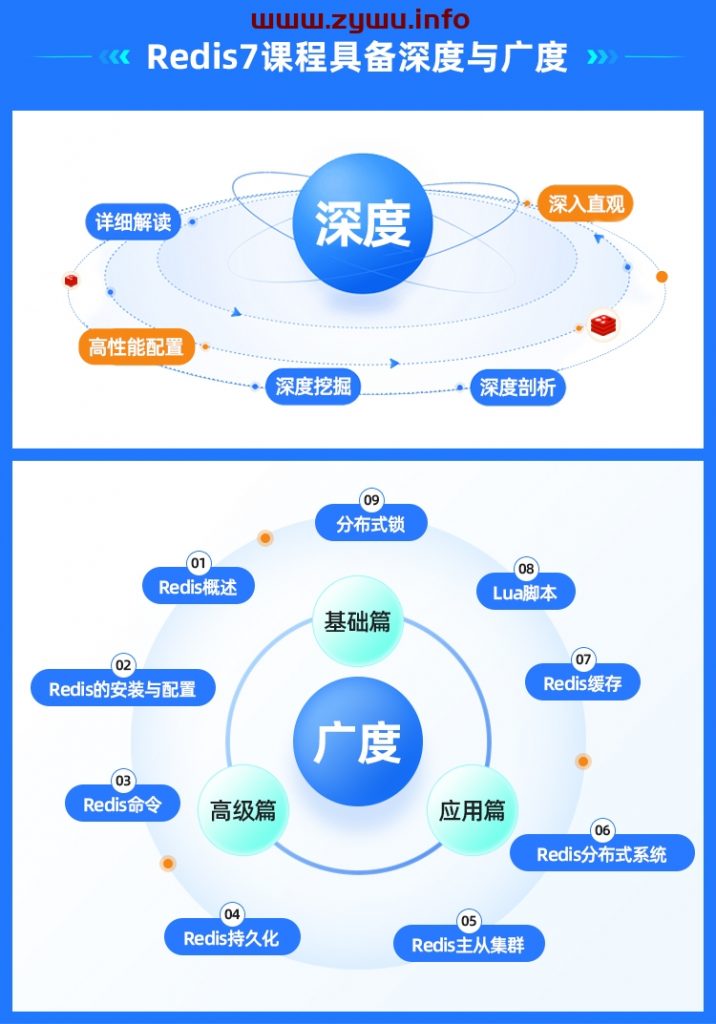 图片[1]-Redis缓存教程，全网最新最全Redis7入门到高级-资源屋